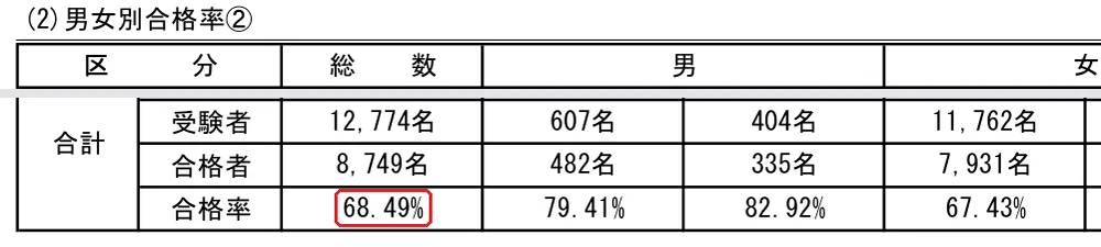 厚生労働省『第111回薬剤師国家試験の結果について（資料1）』の「(2)男女別合格率②」の切り抜き。合格率の68.49の所を赤い枠で囲んでいます。