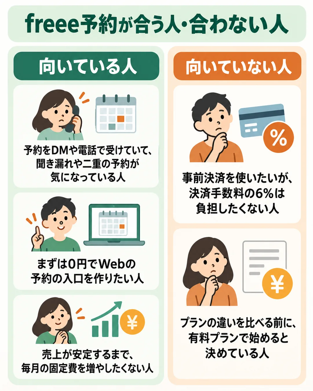 無料で予約の受付を始めたい人に向いていて、事前決済の手数料を負担したくないのに事前決済を使いたい人には向いていないことを並べた図