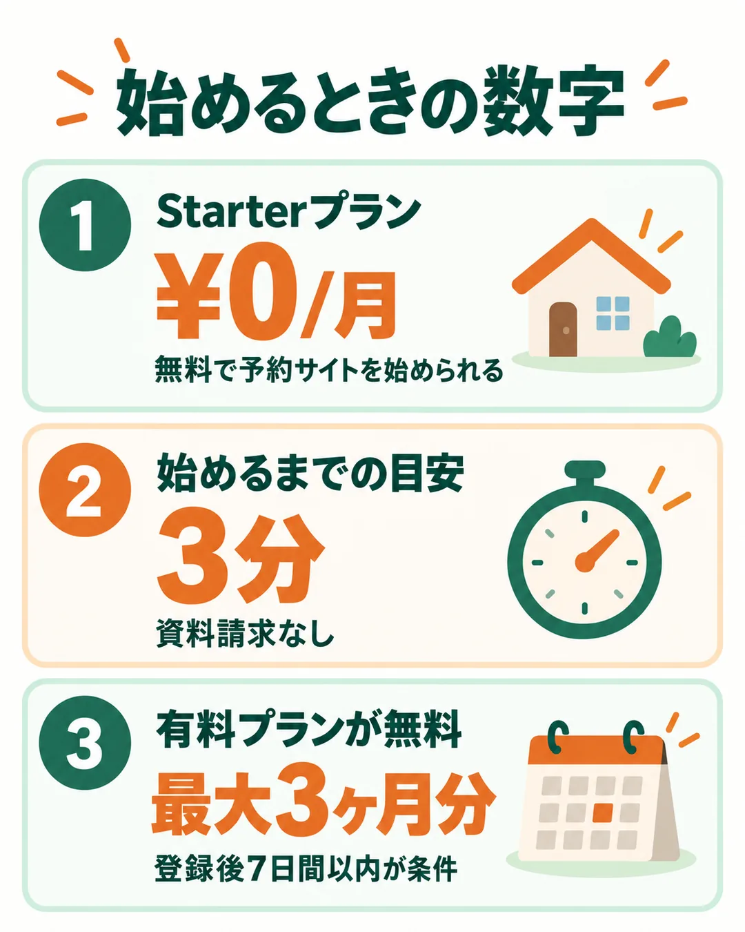 Starterプランは0円、始めるまでの目安は3分、登録後7日間以内なら有料プランが最大3ヶ月分無料になることを示す図