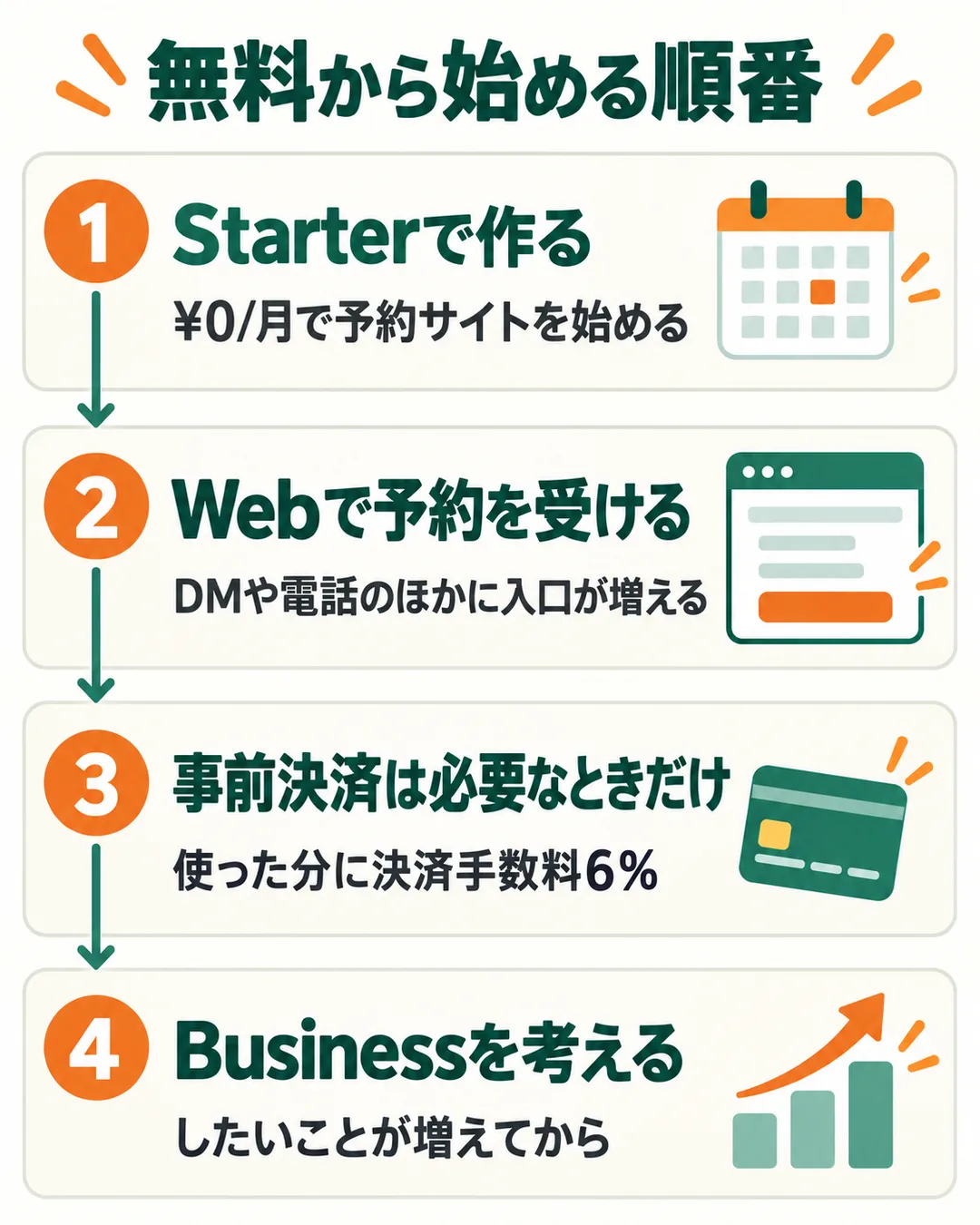 Starterで予約サイトを作り、事前決済を使うときだけ6%がかかり、必要になったらBusinessを考える流れの図