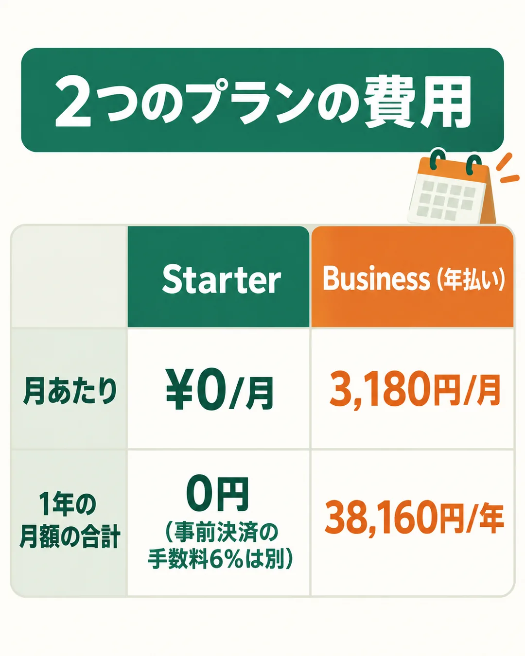 Starterは月額0円（事前決済の手数料6%は別）、Businessの年払いは月3,180円・年38,160円であることを並べた表