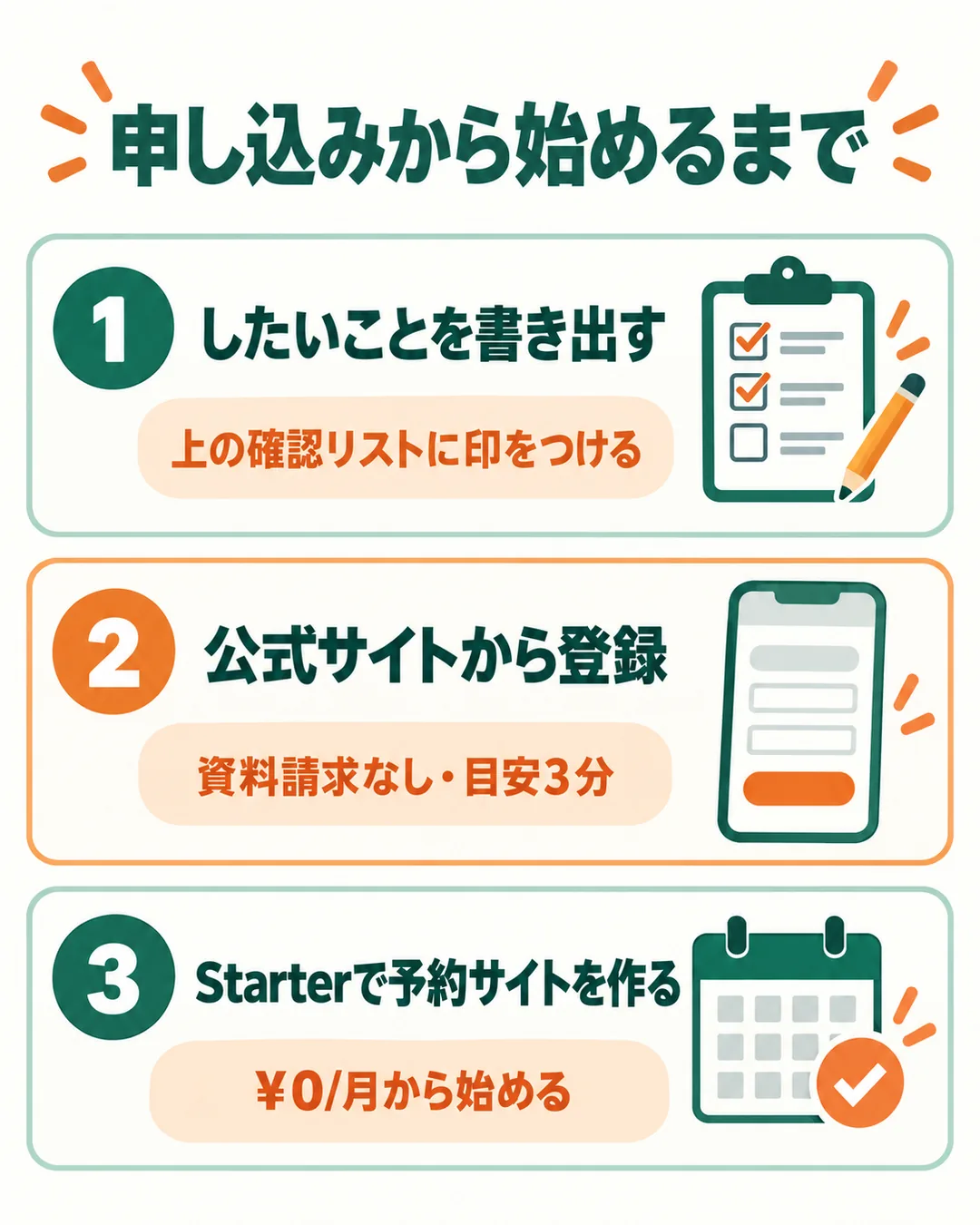 したいことを書き出し、資料請求なしで公式サイトから登録し（目安3分）、Starterの0円で予約サイトを作る3つの手順の図