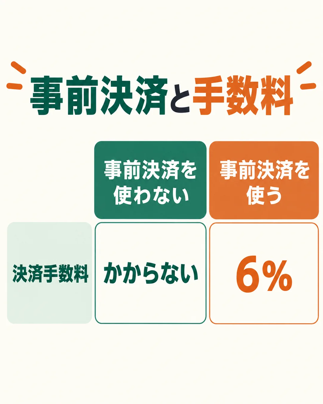 事前決済を使わないときは手数料がかからず、使うときは決済手数料6%がかかることを示す表