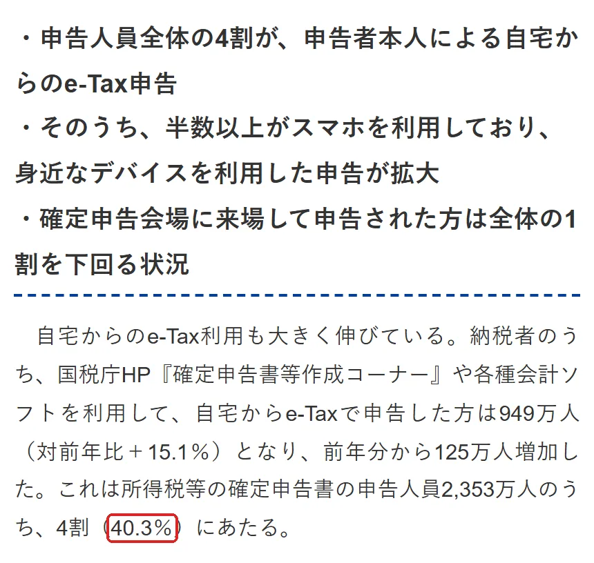 財務省『ファイナンス』2026年8月号（国税庁「令和7年分の所得税等、消費税及び贈与税の確定申告状況等について」令和8年5月公表 の紹介）の「・申告人員全体の4割が、申告者本人による自宅からのe-Tax申告・そのうち、半数」の切り抜き。40.3の所を赤い枠で囲んでいます。